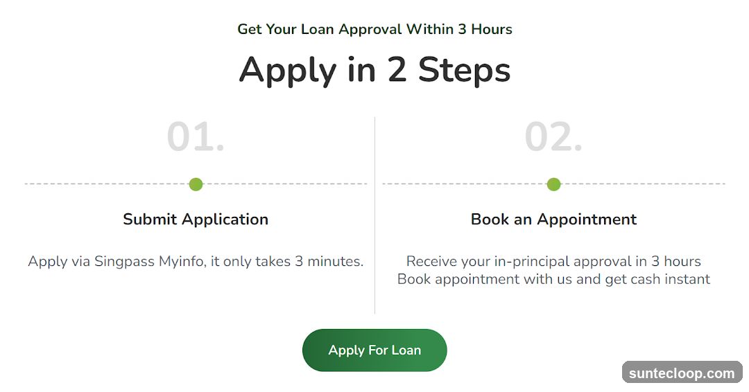 Loan Application Process